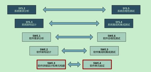 基于V流程的汽车软件开发 从架构设计到应用实施