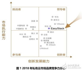 2018年中国私有云市场竞争现状与EasyStack品牌竞争力分析